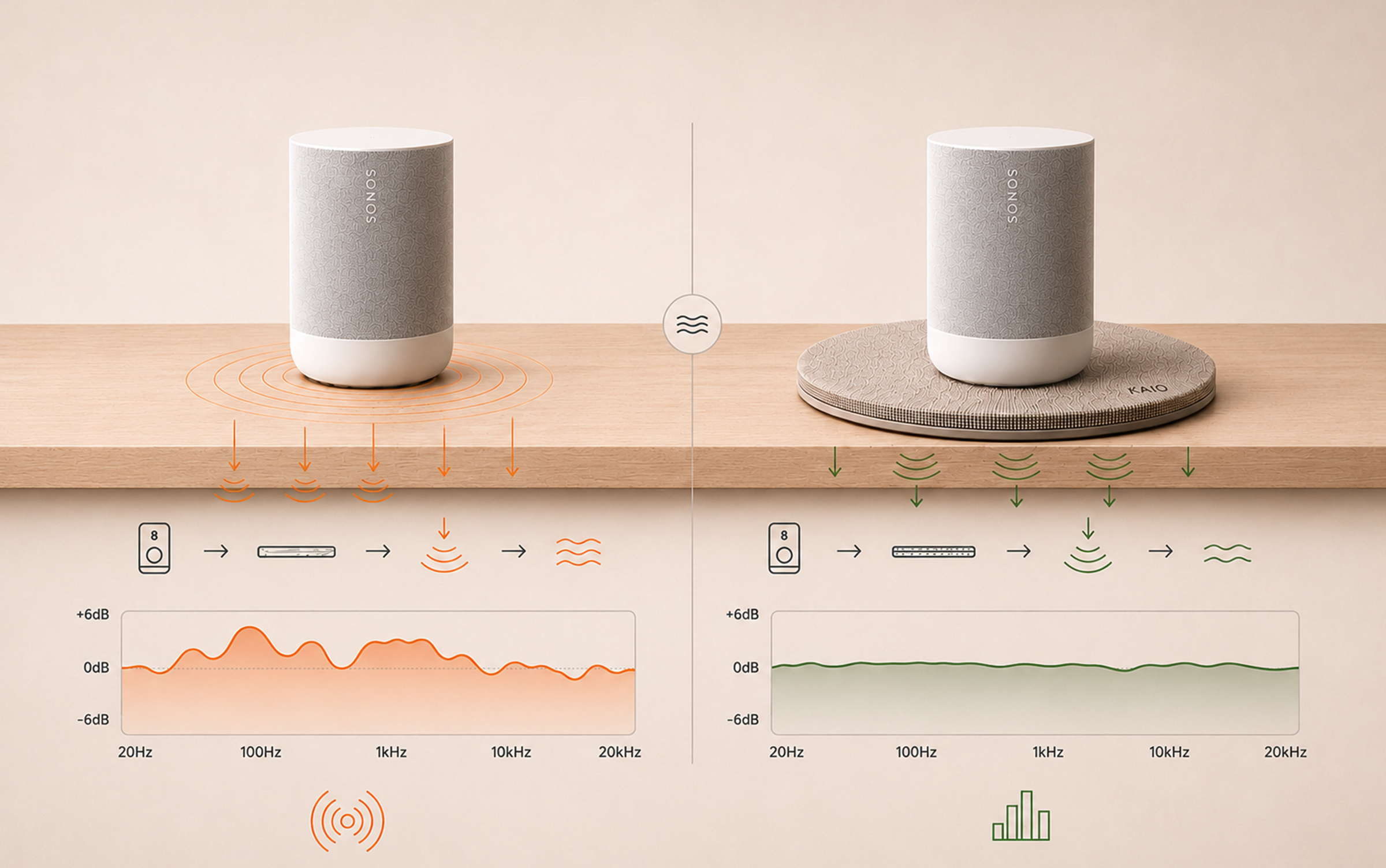 Comparison of a Sonos speaker on a hard surface and on KAIO